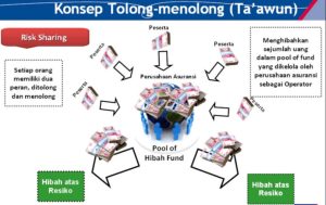Mengenal Konsep Taawun Dalam Asuransi Syariah Fondasi Perlindungan Berbasis Kebaikan