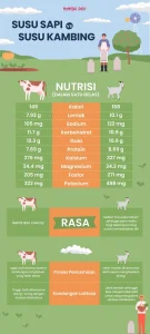 Memahami Perbedaan Susu Kambing Dan Susu Sapi Dari Nutrisi Hingga Penggunaan Kuliner